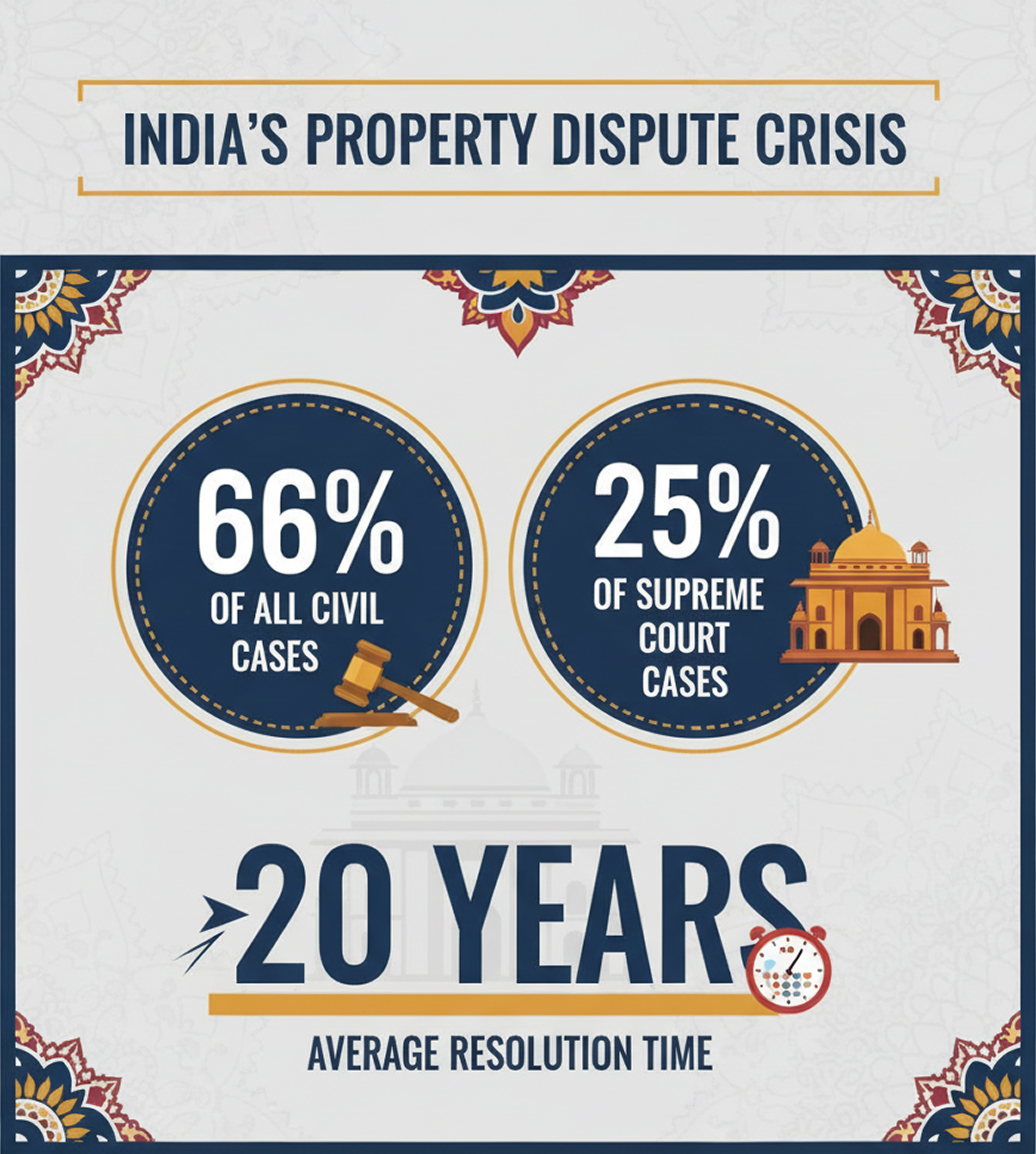 India's Property Dispute Crisis by Numbers